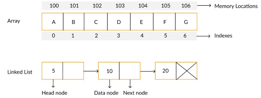 배열과 링크드리스트